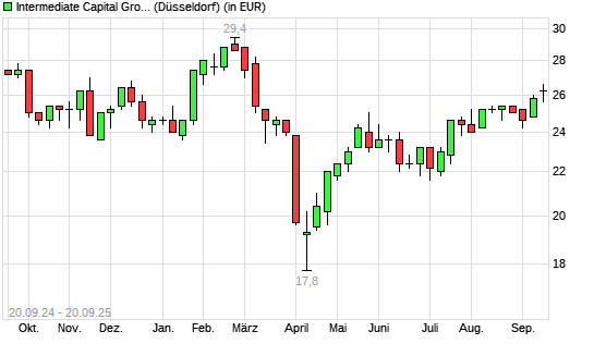 Intermediate Capital Group-Aktie mit neuem 6-Monats-Hoch