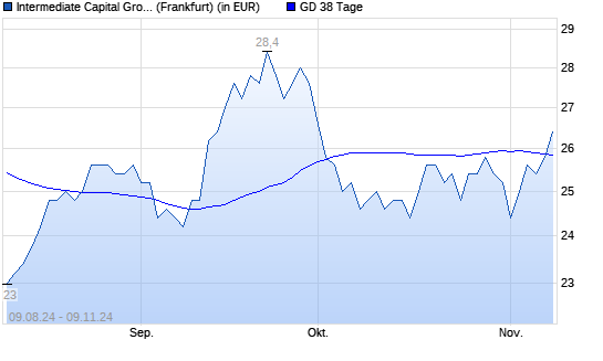 Intermediate Capital Group-Aktie über 38-Tage-Linie