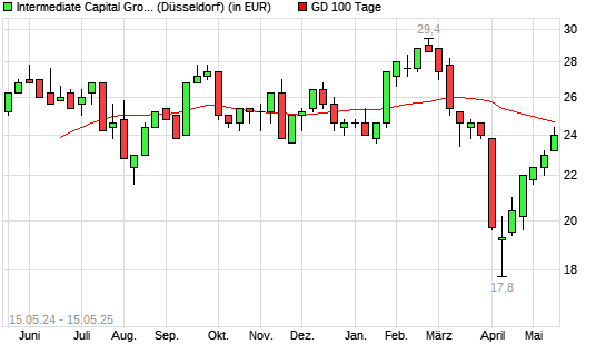 Intermediate Capital Group-Aktie unter 100-Tage-Linie