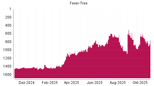 BOTSI®-Advisor Abstufung Fever-Tree von Rang 792 auf ...