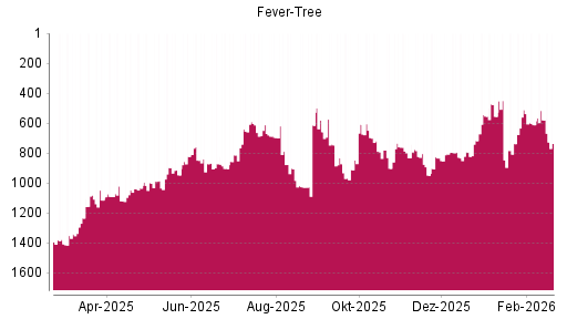 BOTSI®-Advisor Abstufung Fever-Tree von Rang 579 auf ...