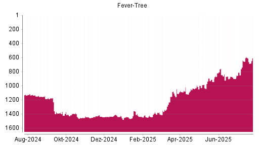BOTSI®-Advisor Hochstufung Fever-Tree von Rang 613 auf ...