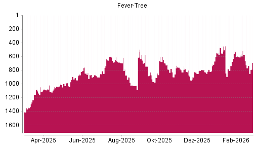 BOTSI®-Advisor Hochstufung Fever-Tree von Rang 736 auf ...