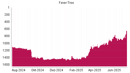 BOTSI®-Advisor Hochstufung Fever-Tree von Rang 813 auf ...