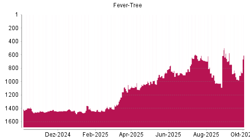 BOTSI®-Advisor Hochstufung Fever-Tree von Rang 910 auf ...