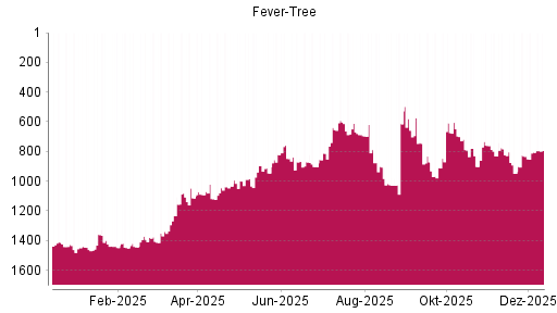BOTSI®-Advisor Hochstufung Fever-Tree von Rang 806 auf ...