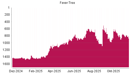 BOTSI®-Advisor Hochstufung Fever-Tree von Rang 831 auf ...