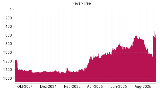 BOTSI®-Advisor Abstufung Fever-Tree von Rang 614 auf Rang 658