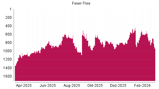 BOTSI®-Advisor Hochstufung Fever-Tree von Rang 1028 auf ...