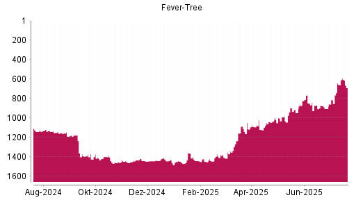 BOTSI®-Advisor Hochstufung Fever-Tree von Rang 654 auf ...
