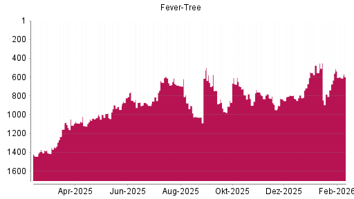 BOTSI®-Advisor Hochstufung Fever-Tree von Rang 737 auf ...