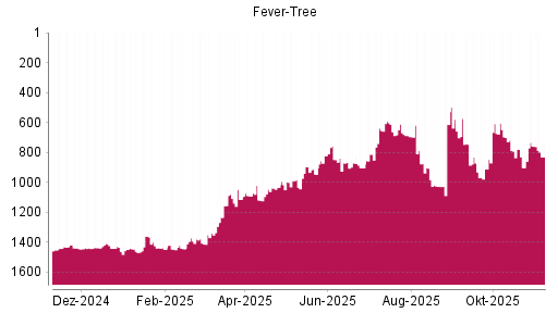 BOTSI®-Advisor Abstufung Fever-Tree von Rang 614 auf Rang 658
