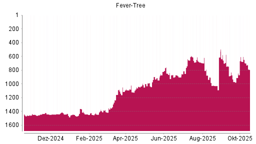 BOTSI®-Advisor Hochstufung Fever-Tree von Rang 1234 auf ...