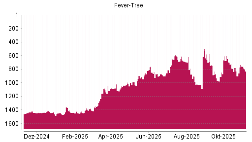 BOTSI®-Advisor Abstufung Fever-Tree von Rang 614 auf Rang 658