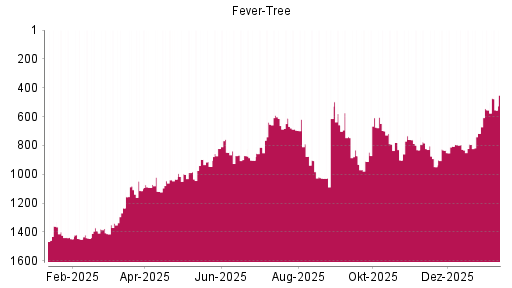 BOTSI®-Advisor Hochstufung Fever-Tree von Rang 792 auf ...