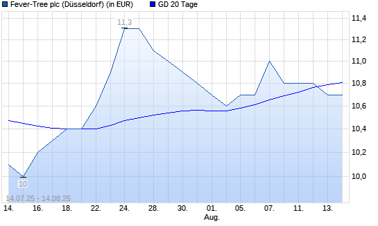 Fever-Tree-Aktie unter 20-Tage-Linie