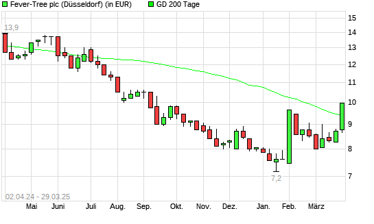 Fever-Tree-Aktie über 200-Tage-Linie