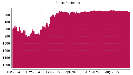 BOTSI®-Advisor Abstufung Banco Santander von Rang 85 auf ...