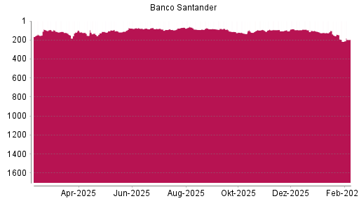 BOTSI®-Advisor Abstufung Banco Santander von Rang 104 auf ...