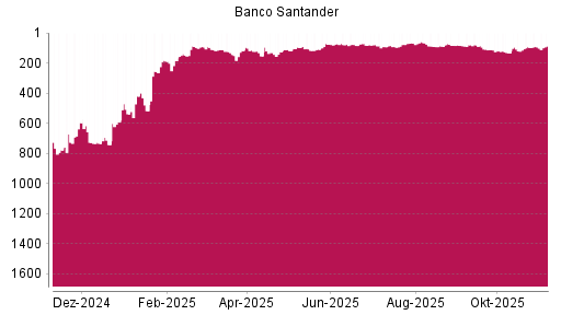 BOTSI®-Advisor Hochstufung Banco Santander von Rang 82 auf ...