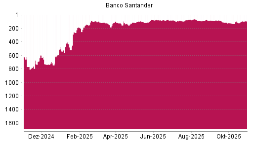 BOTSI®-Advisor Abstufung Banco Santander von Rang 92 auf ...
