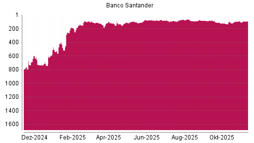 BOTSI®-Advisor Hochstufung Banco Santander von Rang 68 auf ...