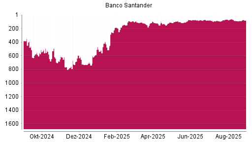 BOTSI®-Advisor Hochstufung Banco Santander von Rang 89 auf ...