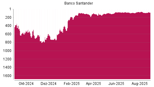 BOTSI®-Advisor Hochstufung Banco Santander von Rang 89 auf ...