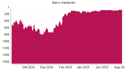 BOTSI®-Advisor Hochstufung Banco Santander von Rang 77 auf ...