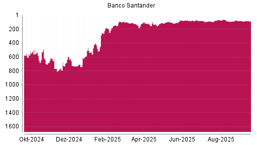 BOTSI®-Advisor Abstufung Banco Santander von Rang 83 auf Rang 84