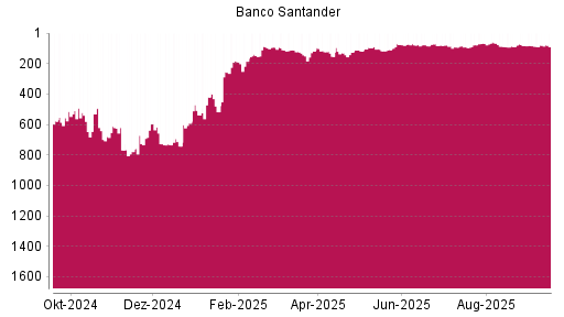 BOTSI®-Advisor Hochstufung Banco Santander von Rang 90 auf ...