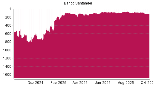 BOTSI®-Advisor Abstufung Banco Santander von Rang 111 auf ...