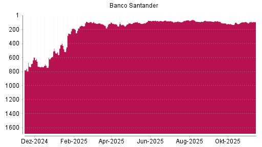 BOTSI®-Advisor Abstufung Banco Santander von Rang 87 auf ...