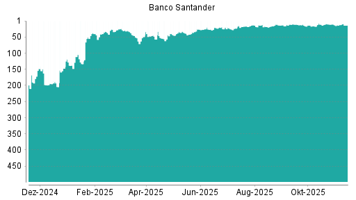 BOTSI®-Advisor Abstufung Banco Santander von Rang 29 auf Rang 41