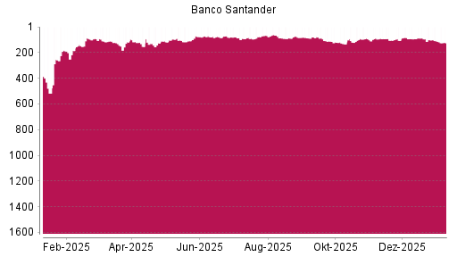 BOTSI®-Advisor Abstufung Banco Santander von Rang 113 auf ...