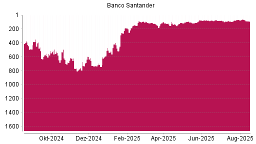 BOTSI®-Advisor Abstufung Banco Santander von Rang 65 auf ...