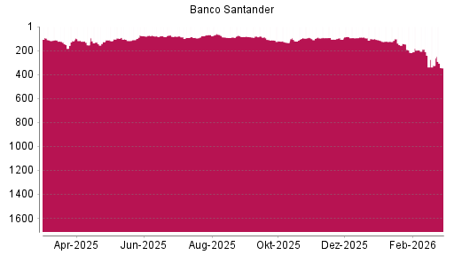 BOTSI®-Advisor Abstufung Banco Santander von Rang 102 auf ...