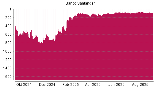 BOTSI®-Advisor Abstufung Banco Santander von Rang 83 auf Rang 84
