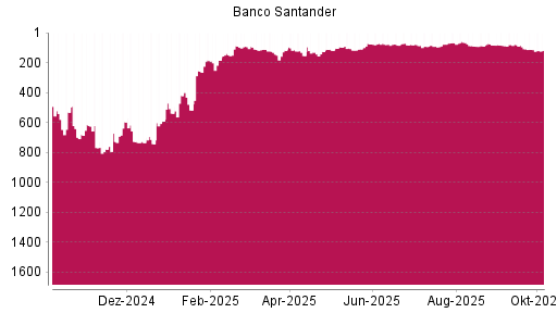 BOTSI®-Advisor Abstufung Banco Santander von Rang 111 auf ...