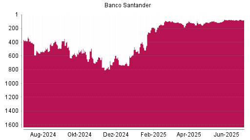 BOTSI®-Advisor Hochstufung Banco Santander von Rang 84 auf ...