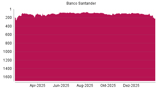 BOTSI®-Advisor Hochstufung Banco Santander von Rang 124 auf ...