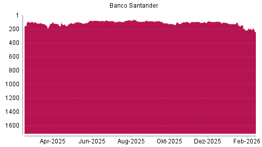 BOTSI®-Advisor Abstufung Banco Santander von Rang 102 auf ...