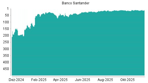 BOTSI®-Advisor Abstufung Banco Santander von Rang 79 auf Rang 117
