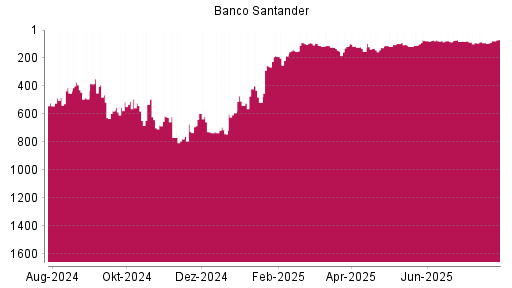 BOTSI®-Advisor Hochstufung Banco Santander von Rang 90 auf ...