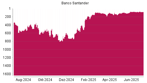 BOTSI®-Advisor Abstufung Banco Santander von Rang 75 auf ...