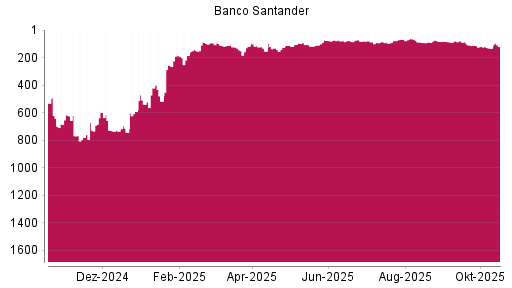 BOTSI®-Advisor Hochstufung Banco Santander von Rang 84 auf ...