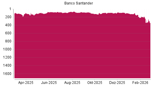 BOTSI®-Advisor Abstufung Banco Santander von Rang 324 auf ...