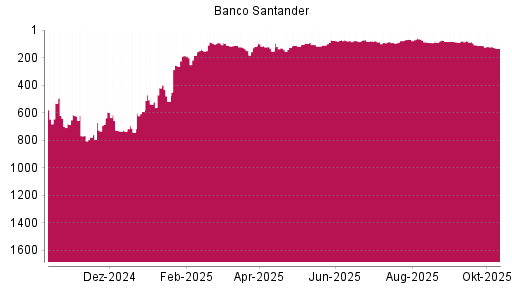 BOTSI®-Advisor belässt Banco Santander weiter auf ...