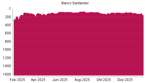 BOTSI®-Advisor Hochstufung Banco Santander von Rang 124 auf ...