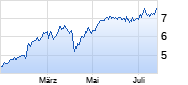 Banco Santander Chart